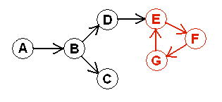 A directed graph containing a cycle